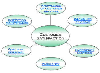 Aerzen customer service philosophy