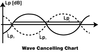 Pulsation cancellation of Aerzen rotary lobe blowers